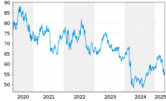 Chart Reckitt Benckiser Group - 5 Years