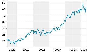 Chart Relx PLC - 5 années