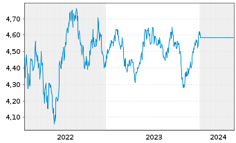 Chart Fst Sentier-SI APAC Sustainab. Acc. Units A EUR oN - 5 années