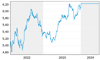 Chart Fst Sentier-SI Ind.Subc.Sust. Reg.Acc.Units A EUR  - 5 Years