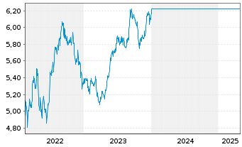 Chart Fst Sentier-SI Ind.Subc.Sust. Reg.Acc.Units A EUR  - 5 Years