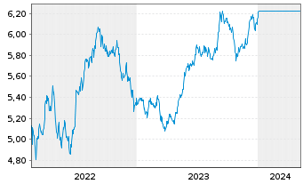 Chart Fst Sentier-SI Ind.Subc.Sust. Reg.Acc.Units A EUR  - 5 Years