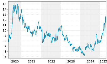 Chart Fresnillo PLC - 5 années