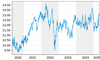 Chart United Utilities Group PLC - 5 années