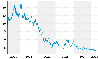 Chart Ocado Group PLC - 5 années