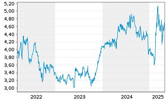 Chart Chemring Group PLC - 5 années