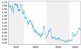 Chart Currys PLC - 5 Years