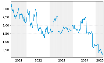 Chart John Wood Group PLC - 5 Years