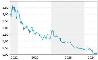 Chart Superdry PLC - 5 Years