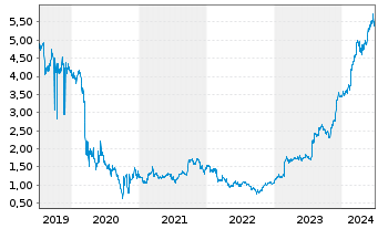 Chart Rolls Royce Holdings PLC - 5 Years