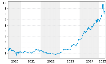 Chart Rolls Royce Holdings PLC - 5 Years