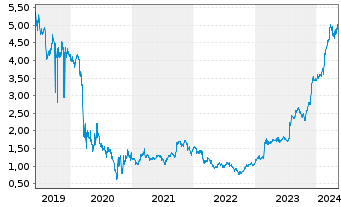 Chart Rolls Royce Holdings PLC - 5 Jahre