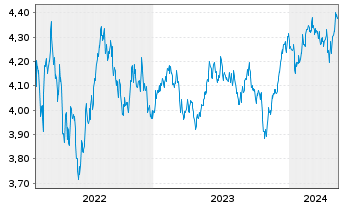 Chart Fst Sentier-SI Gl.EM Sustain. Reg.Acc.Units A EUR  - 5 Years