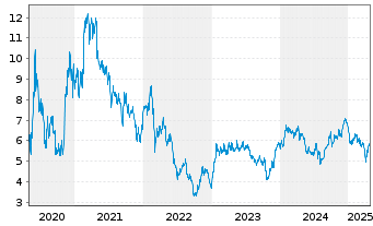 Chart EasyJet PLC - 5 Years