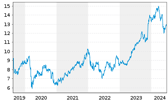 Chart Sage Group PLC, The - 5 Years