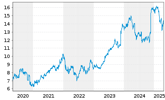 Chart Sage Group PLC, The - 5 années