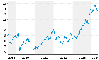 Chart Sage Group PLC, The - 5 Years