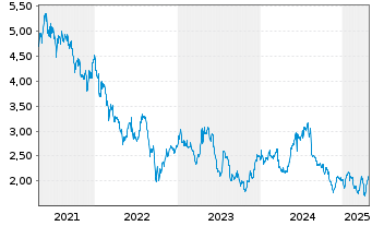 Chart Crest Nicholson Holdings PLC - 5 années