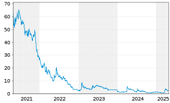 Chart VivoPower International PLC - 5 années