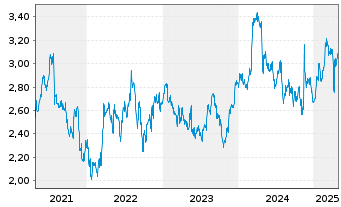 Chart ConvaTec Group PLC - 5 années