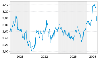 Chart ConvaTec Group PLC - 5 Years