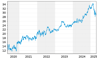 Chart Compass Group PLC - 5 années