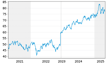 Chart Coca-Cola Europacific Pa. PLC - 5 années