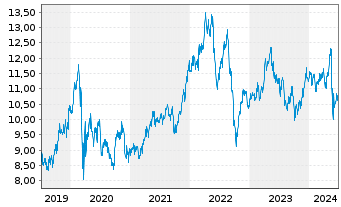Chart National Grid PLC - 5 Years