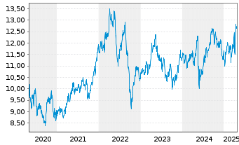 Chart National Grid PLC - 5 Years