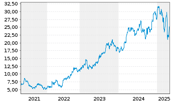 Chart TechnipFMC PLC - 5 années