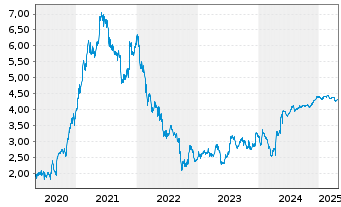 Chart Intl. Distributions Svcs. PLC - 5 années