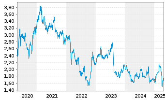 Chart Abrdn PLC - 5 Years