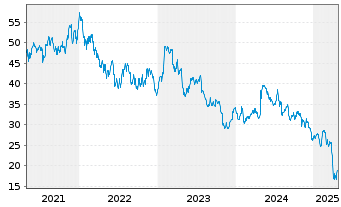 Chart Sensata Technologies HLDG PLC - 5 années