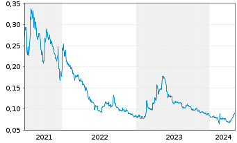 Chart Zinnwald Lithium PLC - 5 Jahre