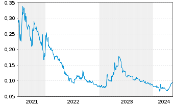 Chart Zinnwald Lithium PLC - 5 Years