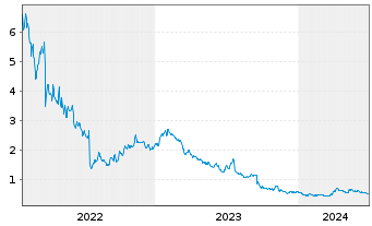 Chart S4 Capital PLC - 5 Years