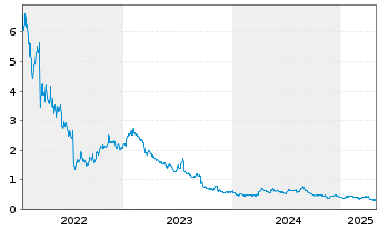 Chart S4 Capital PLC - 5 années