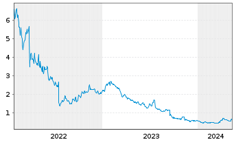 Chart S4 Capital PLC - 5 Years