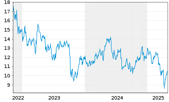 Chart Energean PLC - 5 Years