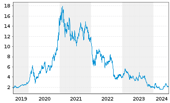 Chart Ceres Power Holdings PLC - 5 années