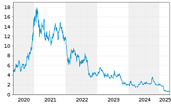 Chart Ceres Power Holdings PLC - 5 années