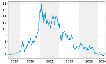 Chart Ceres Power Holdings PLC - 5 années