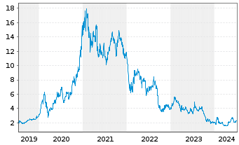 Chart Ceres Power Holdings PLC - 5 Jahre
