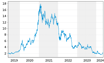 Chart Ceres Power Holdings PLC - 5 Years