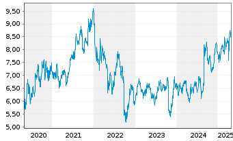 Chart Rightmove PLC - 5 Years