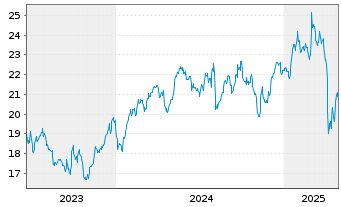 Chart IMI PLC - 5 Years