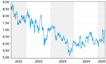 Chart Phoenix Group Holdings PLC - 5 années