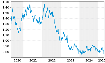 Chart Vodafone Group PLC - 5 années