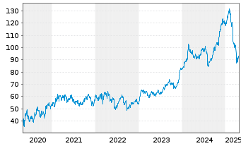 Chart InterContinental Hotels Group - 5 Years