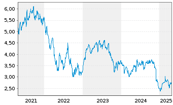 Chart Pets At Home Group PLC - 5 années